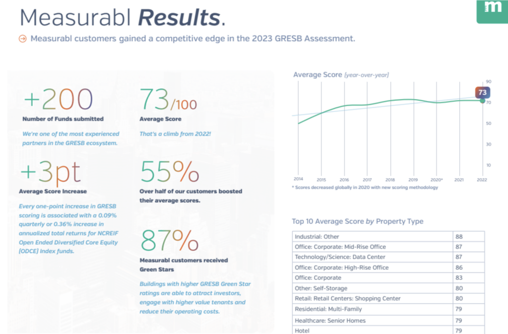 Measurabl’s Impact on GRESB Scores